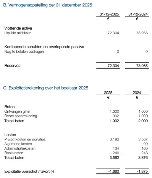 Financiele gegevens stichting ChildCenter 2025